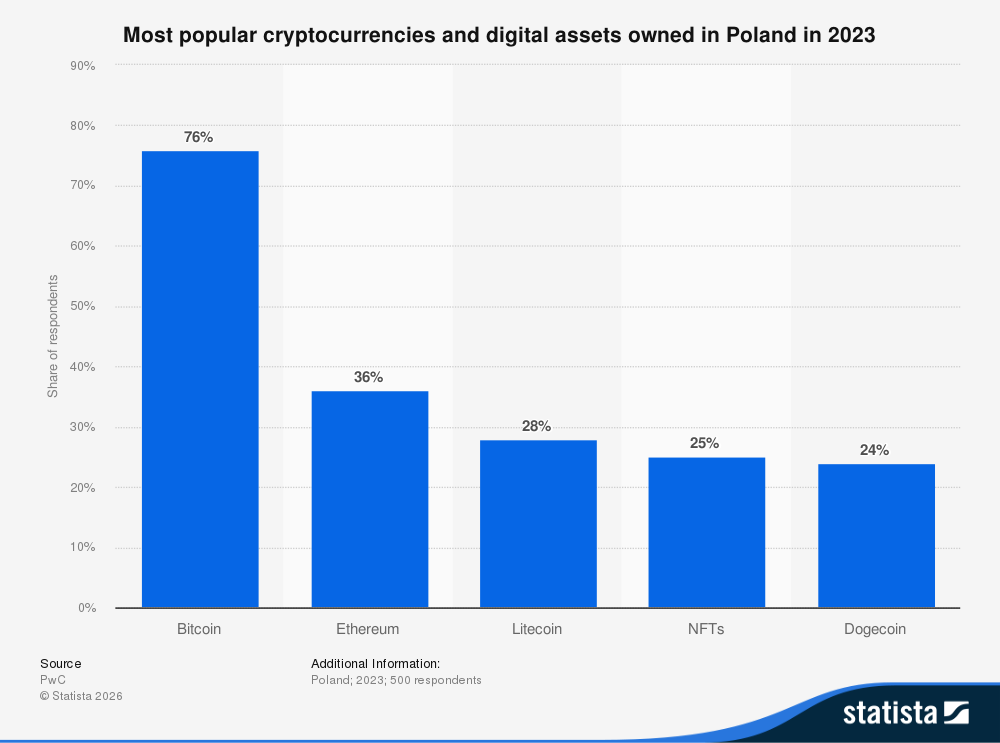 Popularne kryptowaluty i aktywa cyfrowe w Polsce